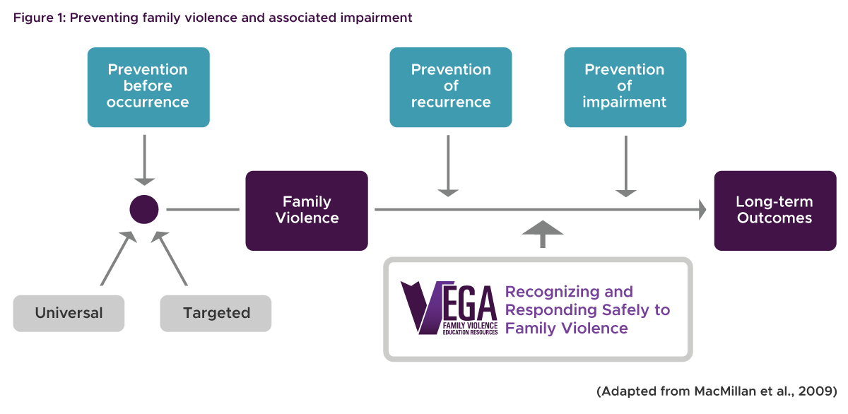 Image of Flowchart for Preventing Family Violence